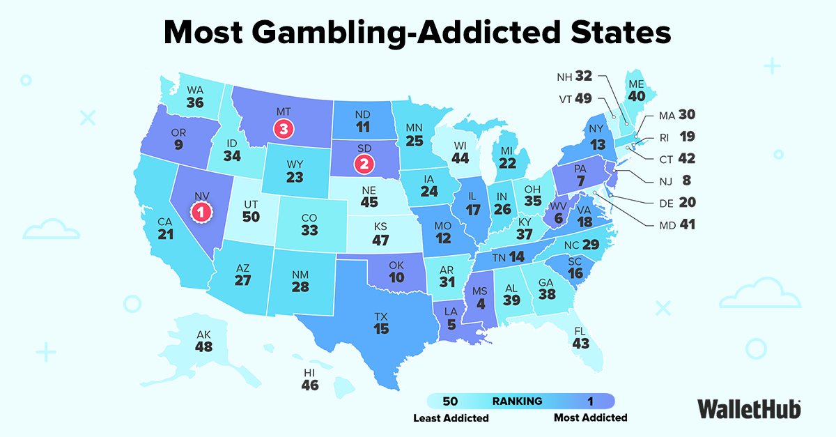 wallethub's tweet image. Gambling addiction is a serious issue, and can destroy lives just like drug or alcohol addictions can. Find out how bad the problem is in your state here: 
 wallethub.com/edu/states-mos… #gambling #addiction