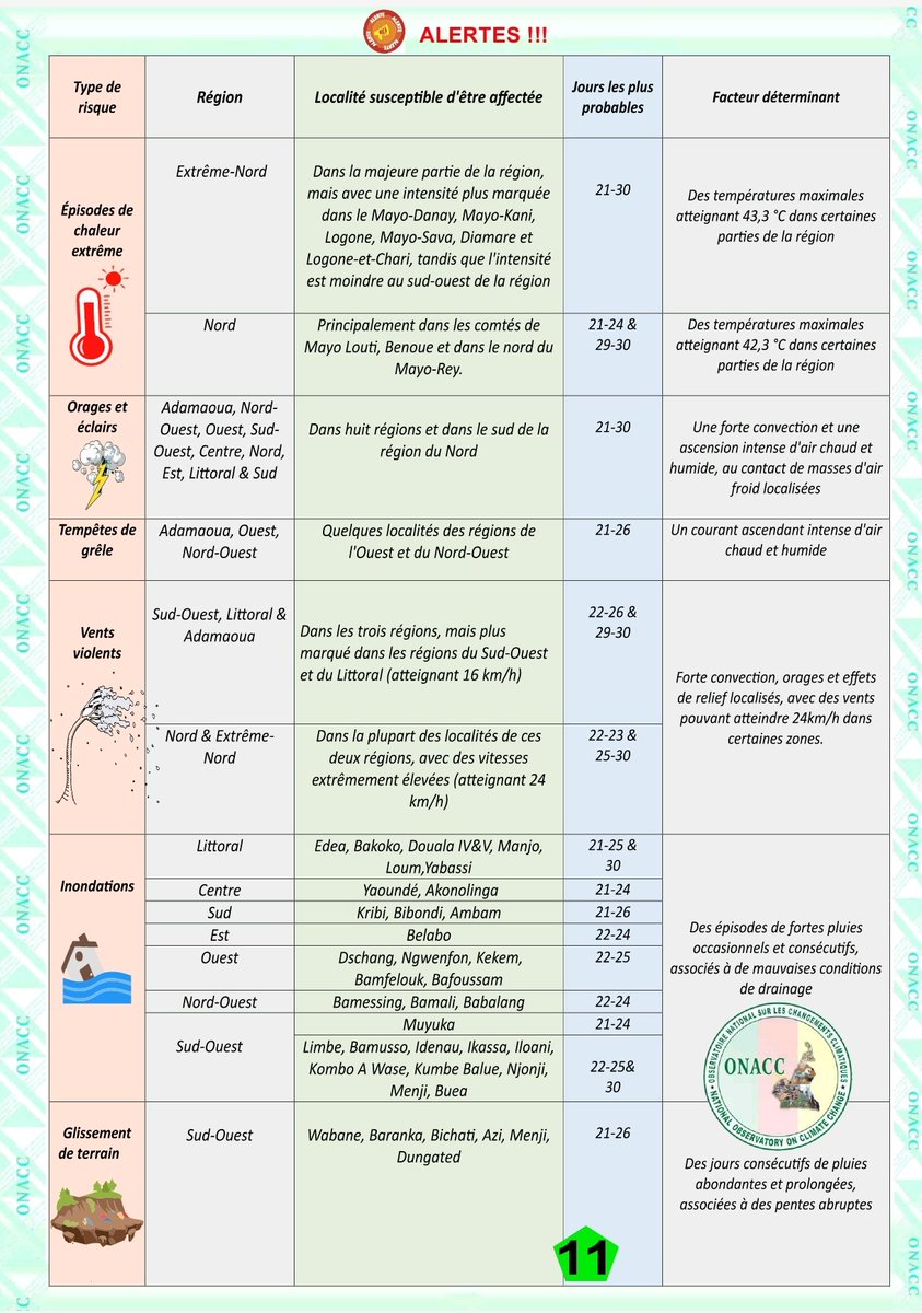 OnaccCmr's tweet image. (FR) 𝐏𝐫𝐞́𝐯𝐢𝐬𝐢𝐨𝐧𝐬 𝐞𝐭 𝐀𝐋𝐄𝐑𝐓𝐄𝐒 𝐜𝐥𝐢𝐦𝐚𝐭𝐢𝐪𝐮𝐞𝐬 𝐍°𝟐𝟓8, 𝐩𝐨𝐮𝐫 𝐥𝐚 𝐩𝐞́𝐫𝐢𝐨𝐝𝐞 𝐚𝐥𝐥𝐚𝐧𝐭 𝐝𝐮 𝟐𝟏 𝐚𝐮 3𝟎 𝐚𝐯𝐫𝐢𝐥 𝟐𝟎𝟐𝟔 👇🏾

👉🏾Veuillez consulter le document pour les détails ici onacc.cm/pages/climateB…

#OnaccCmr #Climat #ClimateChange