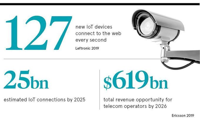CandyTech1's tweet image. Widespread hype around the internet of things continues to promise great things, but adoption and the pace of delivery have underwhelmed.

 @raconteur bit.ly/3gzQNLw rt @antgrasso #IoT #IIoT #DigitalTransformation