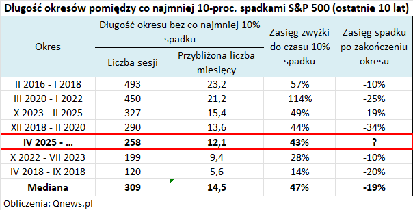 Skoro w trakcie marca S&amp;P500 nie spadł nawet o 10% (w cenach zamknięcia), to czas od ostatniej takiej "correction" (cła Trumpa) wynosi już ponad 12 miesięcy. qnews.pl/aktualnosc/juz…