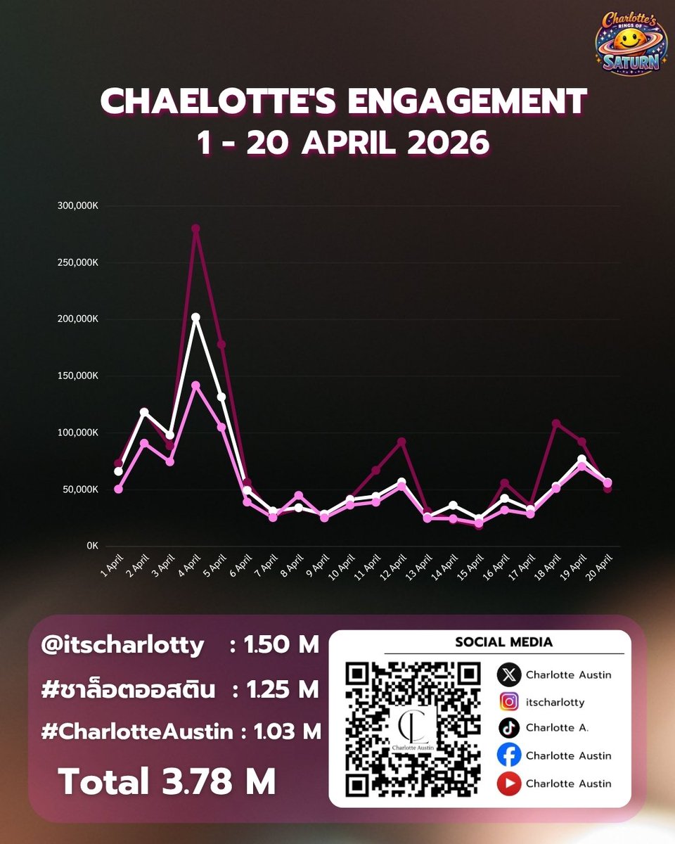 CLsRingofSaturn's tweet photo. CHARLOTTE'S ENGAGEMENT
            1 – 20 April 2026

➡️ @itscharlotty — 1.50 M+
➡️ #ชาล็อตออสติน — 1.25 M+
➡️ #CharlotteAustin — 1.03 M+ 
                  Total : 3.78 M+

#SmileyofCharlotte ㋡
BRIGHT STAR CHARLOTTE21
#ชาล็อตออสติน #CharlotteAustin
@itscharlotty https://t.co/c4Hd3kc2x6