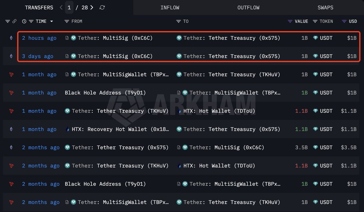 lookonchain's tweet image. Tether(@tether) has minted 2B $USDT on #Ethereum over the past 3 days.

intel.arkm.com/explorer/entit…