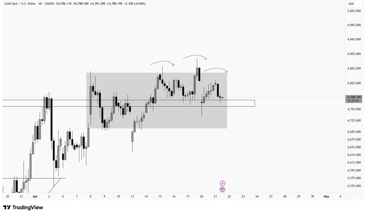 ImCryptOpus's tweet image. #GOLD flipped over the zone and played out for short-term moves. Price is still consolidating and now in the middle of the range. Nothing much as of now, and it looks like a Head &amp;amp; Shoulders #pattern is forming. Market sentiment is mixed. we need to wait for the breakout. In the