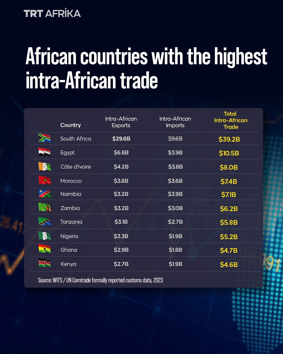 Africa Facts Zone tweet media