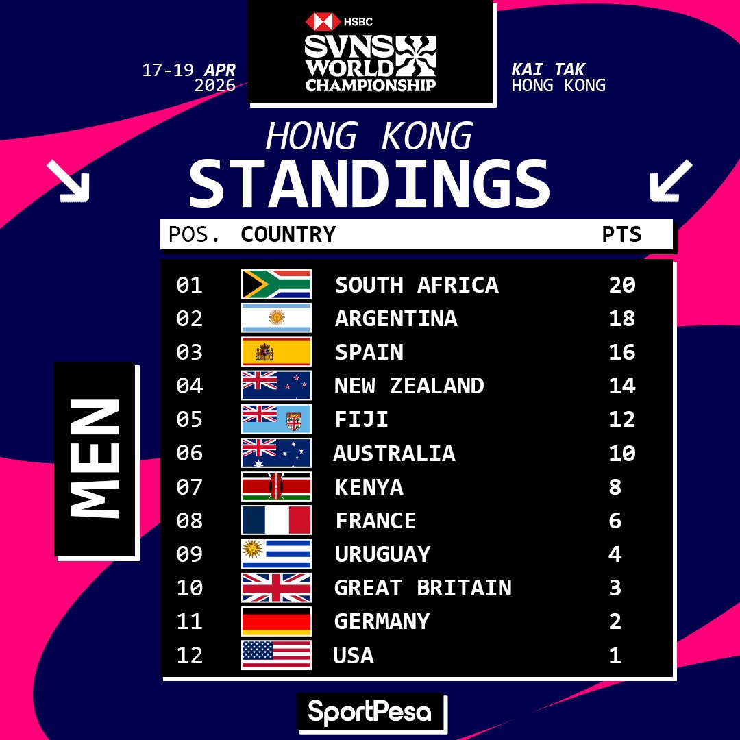 FanakaStudios's tweet photo. Straight from Division 2, #Kenya7s finished 7th in Hong Kong.
Two legs remain in a fight to maintain their top 8 status.
Here are the current table standings.

#RugbyKE https://t.co/Z7U8zd3zOR