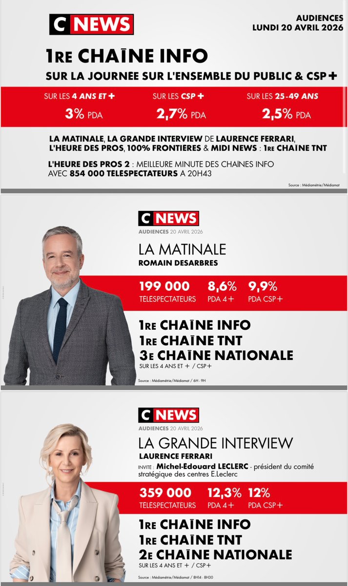 CNEWSLesOFF's tweet image. #Audiences @CNEWS 

Lundi 20 avril 

🥇 𝟭𝗘̀𝗥𝗘 𝗖𝗛𝗔Î𝗡𝗘 𝗜𝗡𝗙𝗢* 
*Sur toute la journée sur l’ensemble du public et les CSP+

📺 𝟭𝗘̀𝗥𝗘 𝗖𝗛𝗔Î𝗡𝗘 𝐓𝐍𝐓 #LaMatinale #LaGrandeITW de @LaurenceFerrari #HDPros 100% FRONTIÈRES &amp;amp; #MidiNews

🚀 #HDPros2  : meilleure minute