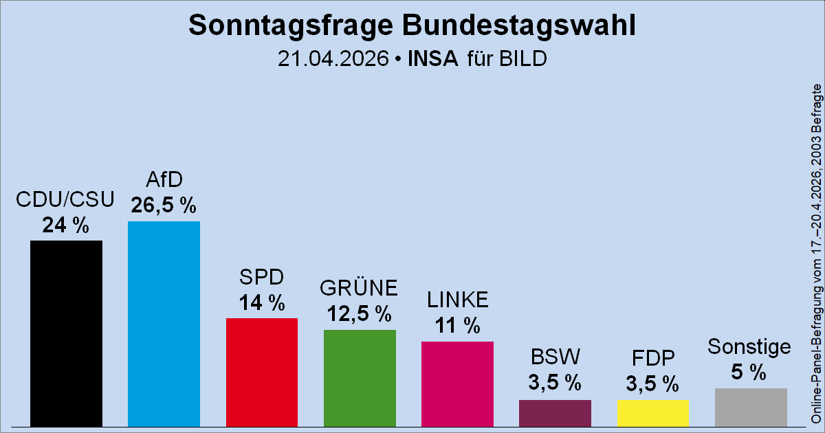 Wahlrecht_de's tweet image. Sonntagsfrage zur Bundestagswahl • INSA/BILD: AfD 26,5 % | CDU/CSU 24 % | SPD 14 % | GRÜNE 12,5 % | DIE LINKE 11 % | BSW 3,5 % | FDP 3,5 % | Sonstige 5 %
➤ Übersicht: wahlrecht.de/umfragen/
➤ Verlauf: wahlrecht.de/umfragen/insa.…