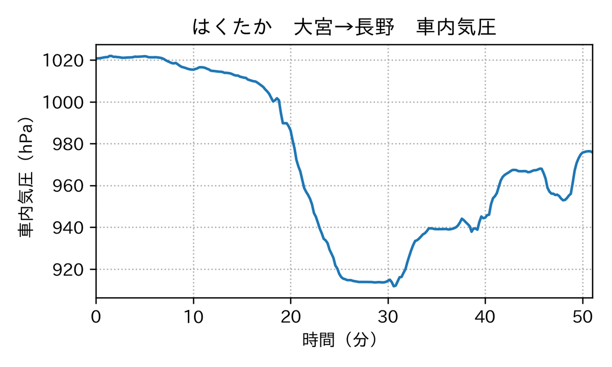 weather_models's tweet photo. 軽井沢に向かって登る北陸新幹線は10分で100hPa近く車内気圧が下がる（標高変化のせい）。トンネル出入りに伴う細かい気圧変動もある。気象病（天気と連動した体調不良）の原因を気圧変化に求める文章をよく見るけど、もしそうであれば軽井沢越えは人によっては相当な苦行？ https://t.co/lJAz2tAGt1