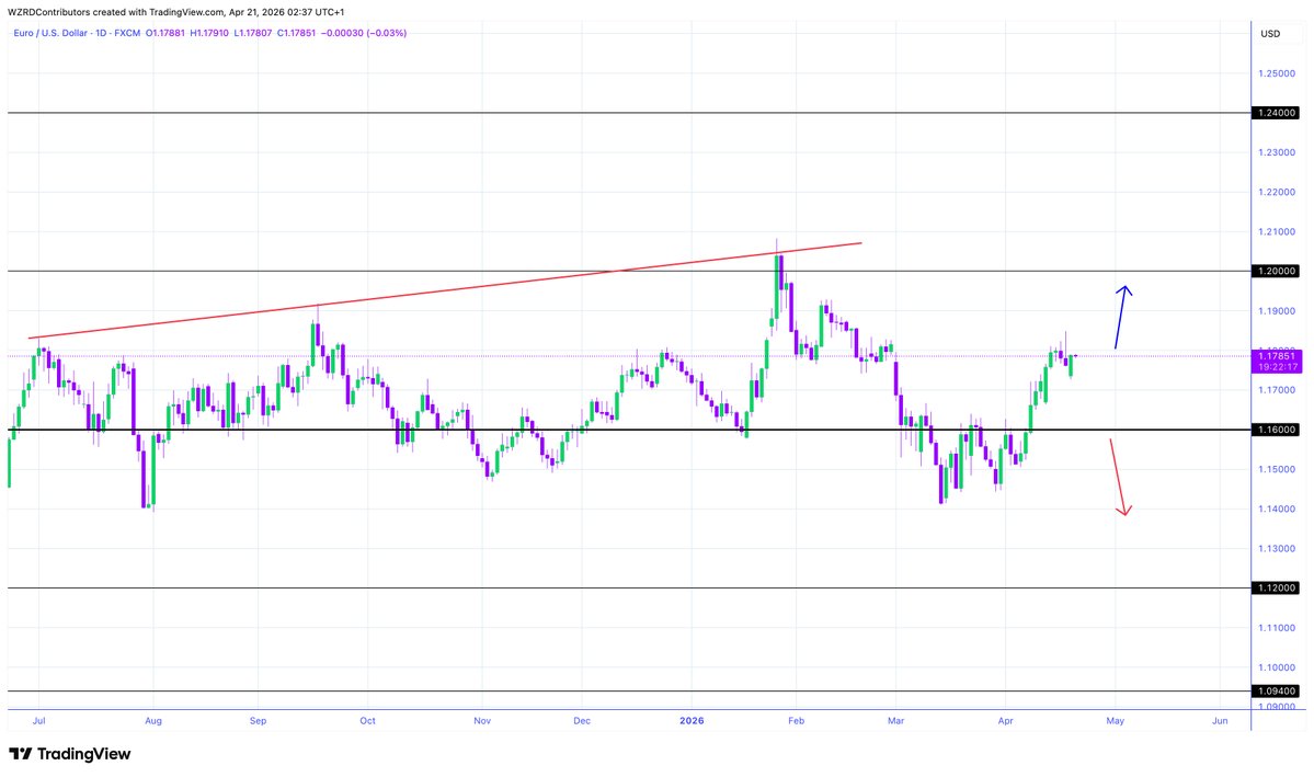 Richardmar01's tweet photo. EURUSD Daily Technical Outlook:
EURUSD closed green. However, it was mostly the Weekly opening gap filling. Below 1.1765 is a short location. Above that, the market will see further upside, where 1.1820 is the next resistance 😈

https://t.co/AM0YvKPJ19 https://t.co/YRzmDH6D1j