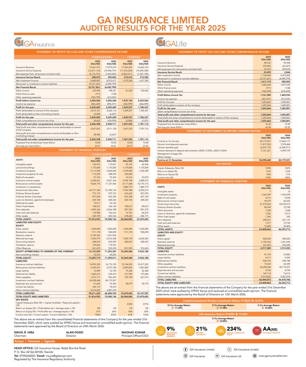 GAinsuranceltd's tweet photo. We are pleased to share GA Insurance Ltd' s #AuditedFinancialResults for FY2025. The year was marked by strong underlying performance and continued growth across key areas of our business. We remain committed to delivering innovative insurance solutions and strengthening our position across the region
