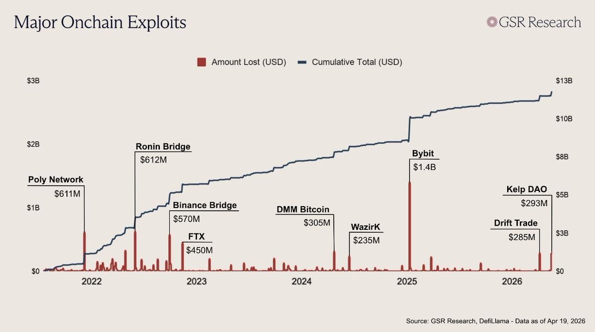 info5crypto's tweet image. Depuis 2022, +$13B perdus dans les hacks crypto 🚨

👉 Ronin Network : $612M
👉 Poly Network : $611M
👉 Bybit : $1.4B

Les attaques visent surtout l’infra &amp;amp; les bridges et les montants explosent 👀

#Crypto #Hack #Security #Web3 #Blockchain