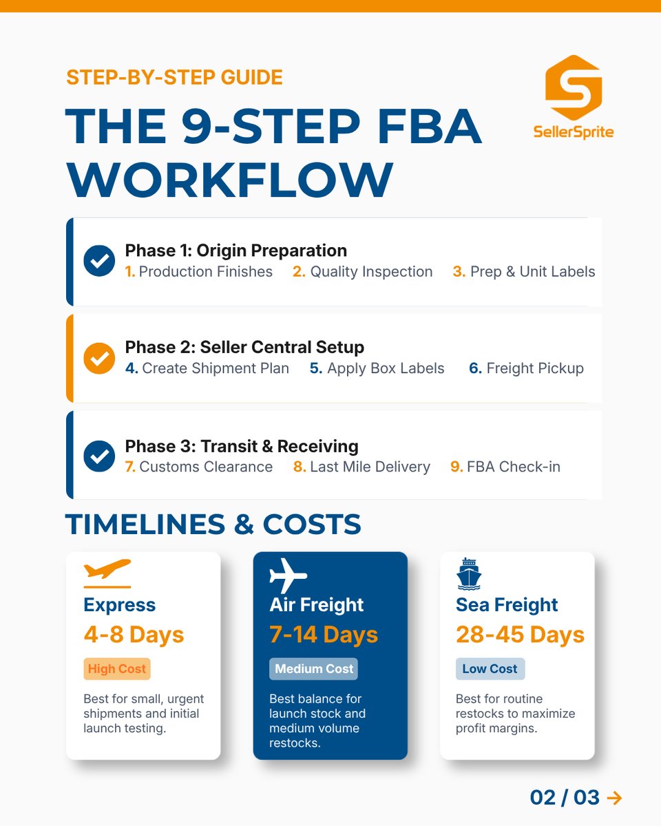 SellerSprite_EN's tweet image. Shipping to FBA problems usually start before the goods leave the factory. A clean shipment plan means fewer delays, less relabeling, and fewer surprise fees. #AmazonFBA #AmazonSeller #Logistics
👉Follow the full workflow:  sellersprite.ai/en/blog/Shippi…