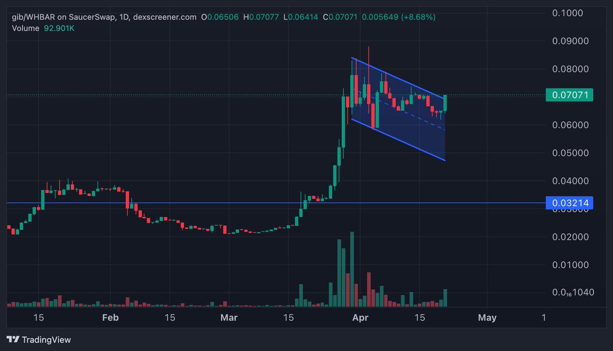 $GIB tik tak... Don't say I didn't warn you that a $gib break out is very close. ༼ つ ◕_◕ ༽つ👀📈 <a href="/gib_plz/">༼ つ ◕_◕ ༽つ gib</a>