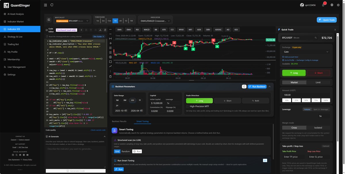 做量化交易研究，工具链通常比较很分散，AI 分析用一个，写策略用一个，回测又换一个，实盘执行还得再接一个，来回切换挺折腾的。

最近看到 QuantDinger 这个开源项目，把 AI 研究、策略开发、回测和实盘交易整合到了一个平台里，而且完全自部署。

只需简单描述一下交易想法，AI 直接生成 Python