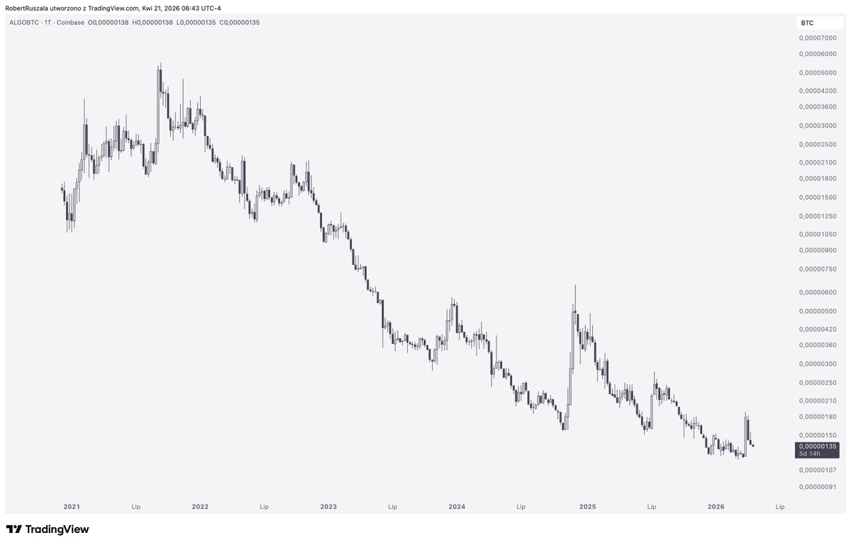 robert_ruszala's tweet image. #ALGO mnie nie interesuje,
zobacz jak wygląda do BTC

Co do czasu - obejrzyj na YT @BIGBALLZBETZ film o altach