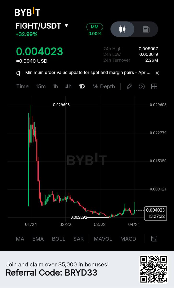 Ahmaddonx0's tweet photo. $FIGHT also has a good tokenomics, sitting below 10 million market capitalization 

It bottomed signaling a high potential for buy,as always Dyor 

I will be glad to tell you that I told you before 🚀🧏🧑‍💻. https://t.co/JjaL4VnH7b