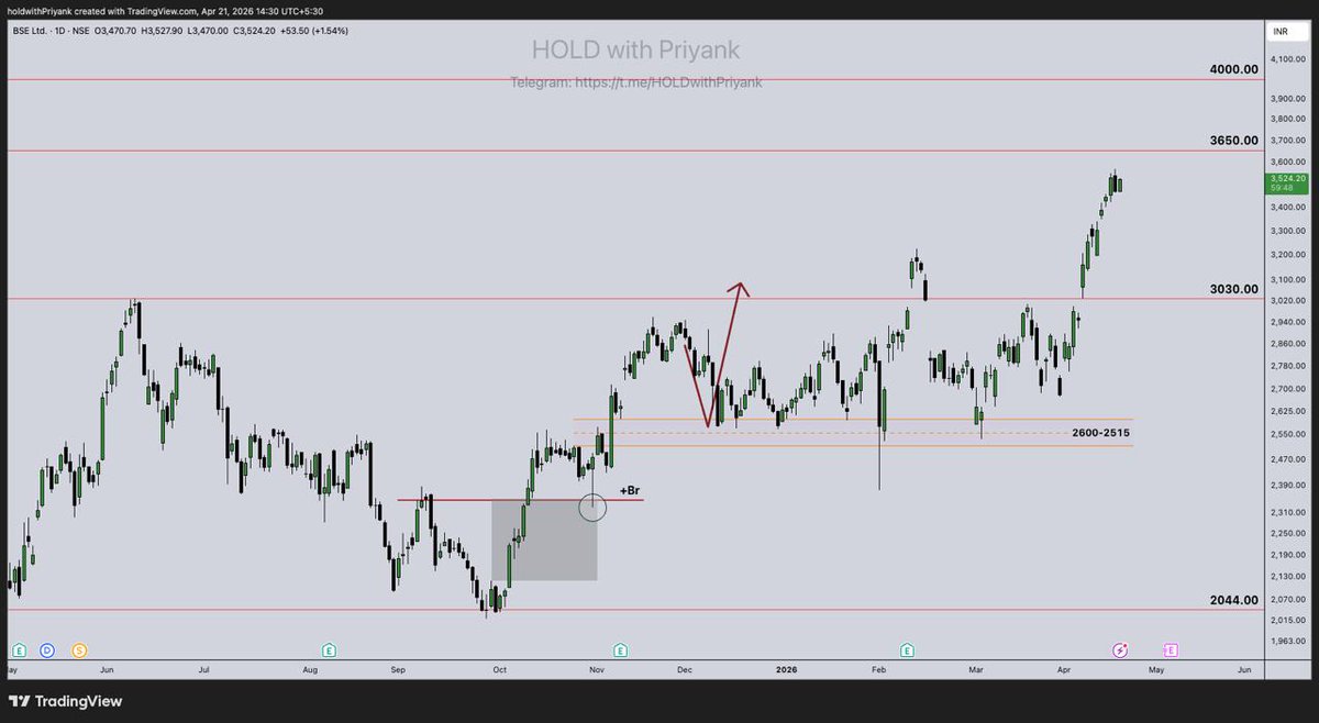 HoldwithPriyank's tweet image. #BSE Neat And Clean !