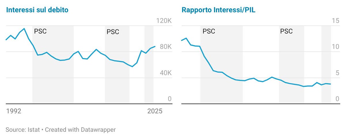 In questi grafici ci sono spesa per interessi in valori assoluti e in percentuale sul PIL.
Le aree evidenziate sono quelle in cui è stato applicato (parzialmente) il patto di stabilità e crescita.

Con <a href="/RiccardoTrezzi/">Riccardo Trezzi</a> ne abbiamo parlato qui youtube.com/watch?v=cfs2yE…