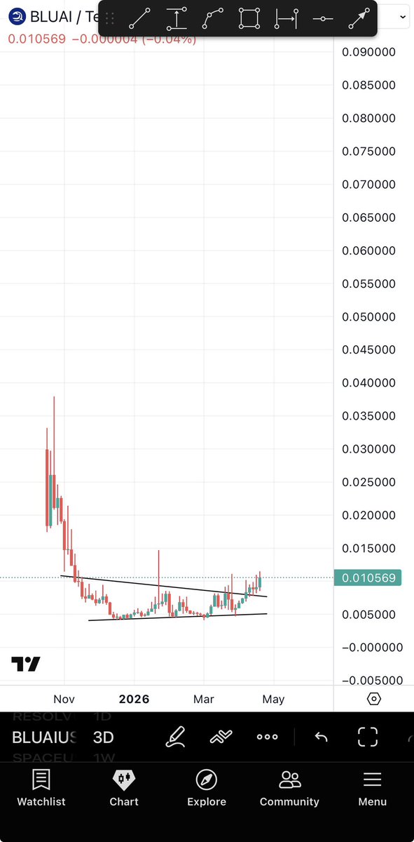 Bitcoinhabebe's tweet photo. Every Single time I saw this chart I saw it explode up multiples 2-5x. 

$LAB 300%
$INX 200% 

Now I see it again on $BLUAI 

Do not miss it. https://t.co/MadpUchIUY