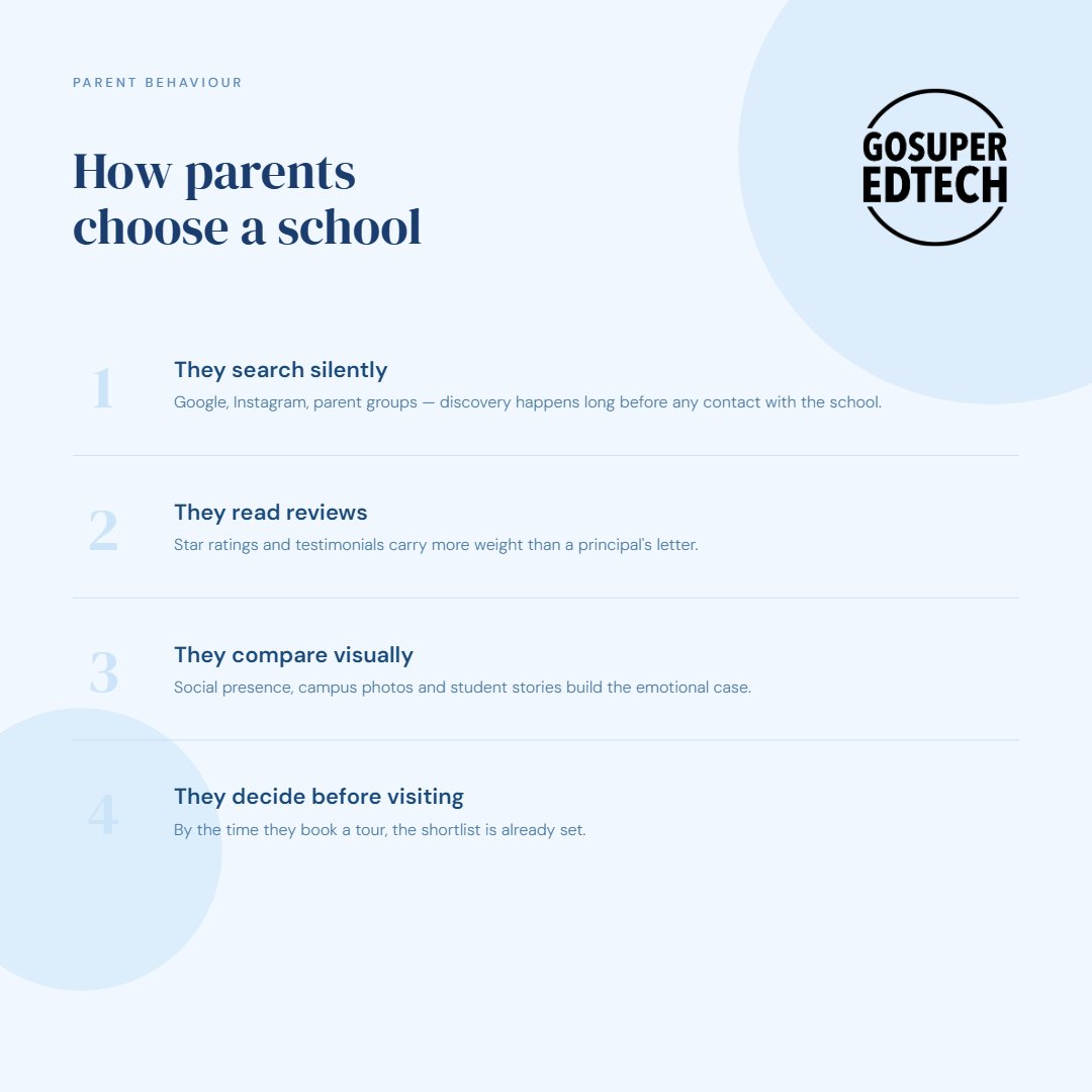 GoSuperEdtech's tweet image. Parents don’t just choose schools anymore.
They evaluate them.

[parent behavior trends, school selection trends]
#IndustryTrends #ParentExperience #EdTech #Education