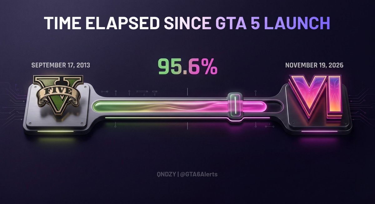 GTA6Alerts's tweet photo. There are 4,821 days between the launches of GTA 5 and GTA 6.

We’ve officially survived 4,610 of them. That’s over 95% of the wait already finished. We’re almost there. ✊ https://t.co/BL0qDapriO