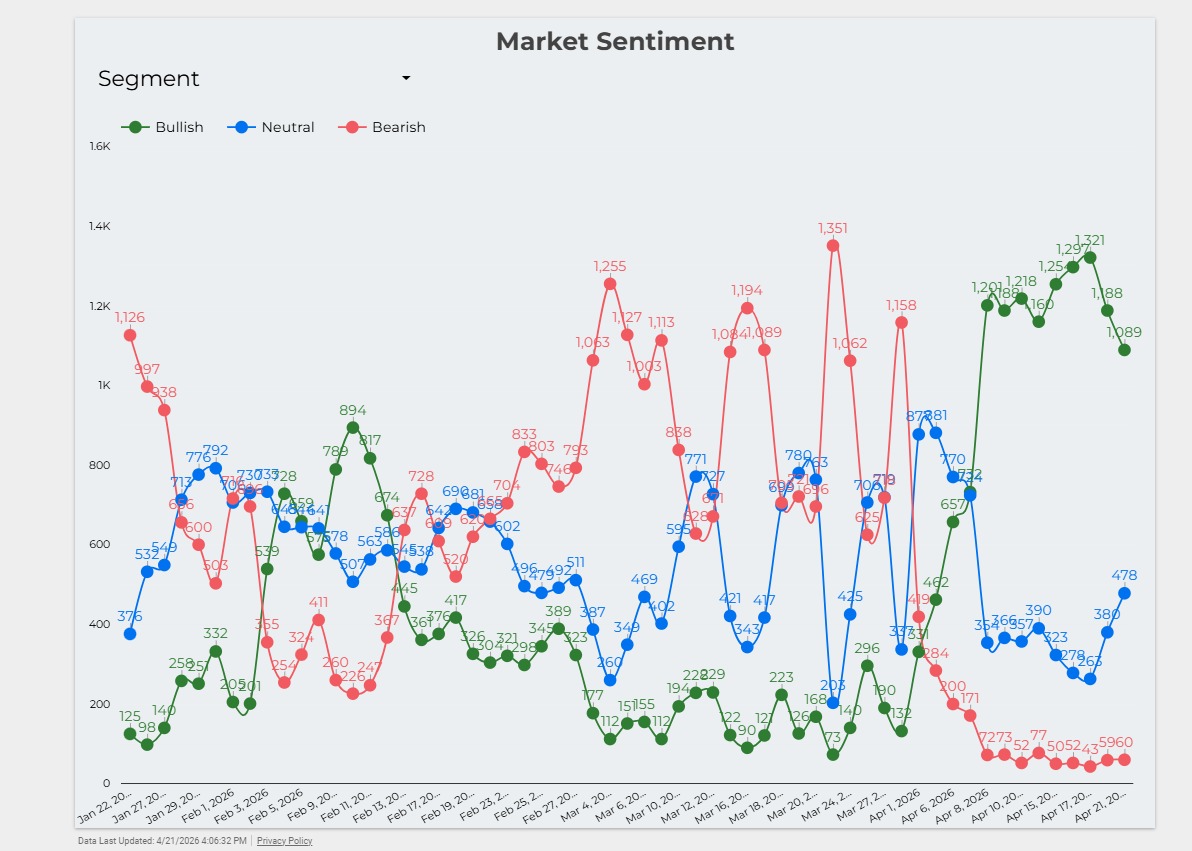 Market Sentiment - Last 2 days, Market closing Higher but Sentiment drifting lower?

Why this Kolavari D (Divergence)? 😊😊😜😊