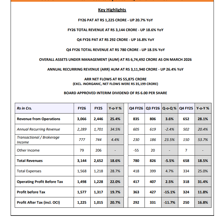 gaze_observer's tweet image. 360 ONE WAM LTD Q4FY26 Results:-
#Q4Results #Q4FY26  #Nifty #onewam 

➤ Revenue from Ops ₹835 Cr (+28.1% YoY | +3.6% QoQ)
✓ ARR (Recurring Revenue) ₹605 Cr (+20.4% YoY | -2.4% QoQ)
✓ Transaction Income ₹230 Cr (+53.7% YoY | +23.5% QoQ)
✓ Other Income -55 Cr vs +7 Cr YoY &amp;amp;