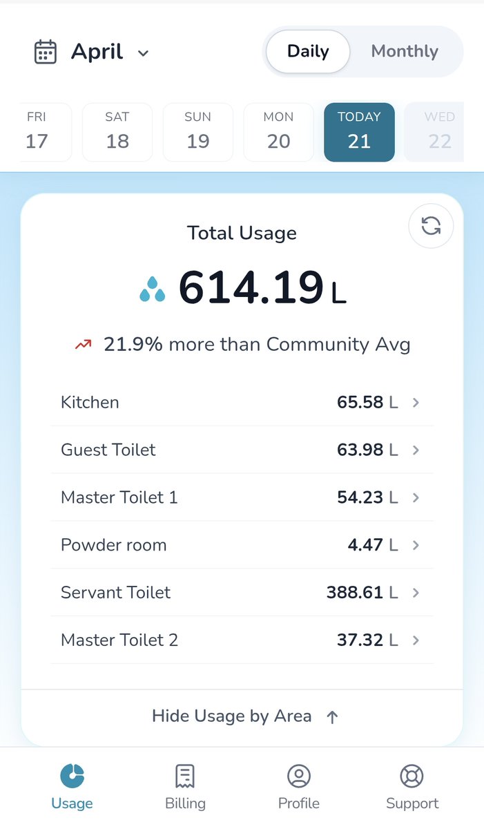 darshanvmehta1's tweet photo. While there is a bit of water crisis in Mumbai and tanker prices have been higher due to shortage...we as a society installed water meters in every flat almost a year ago...residents pay as per usage (over an allocated limit) and these meters signal leakages almost immediately which helps avoid water wastage...people realizing how much water they use has definitely helped reduce consumption over the months.....