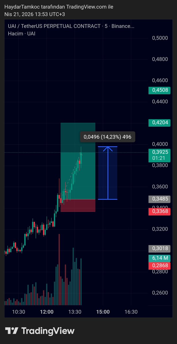 haydartamkocc's tweet photo. I’m continuing with some great trades this week 💪🏻

The standout trade of Tuesday is my $UAI long position, which I’ll take profits on at the 0.42 level. I plan to hold the remainder of the position and take profits up to the 0.63 level https://t.co/E1Wqh8u4lz