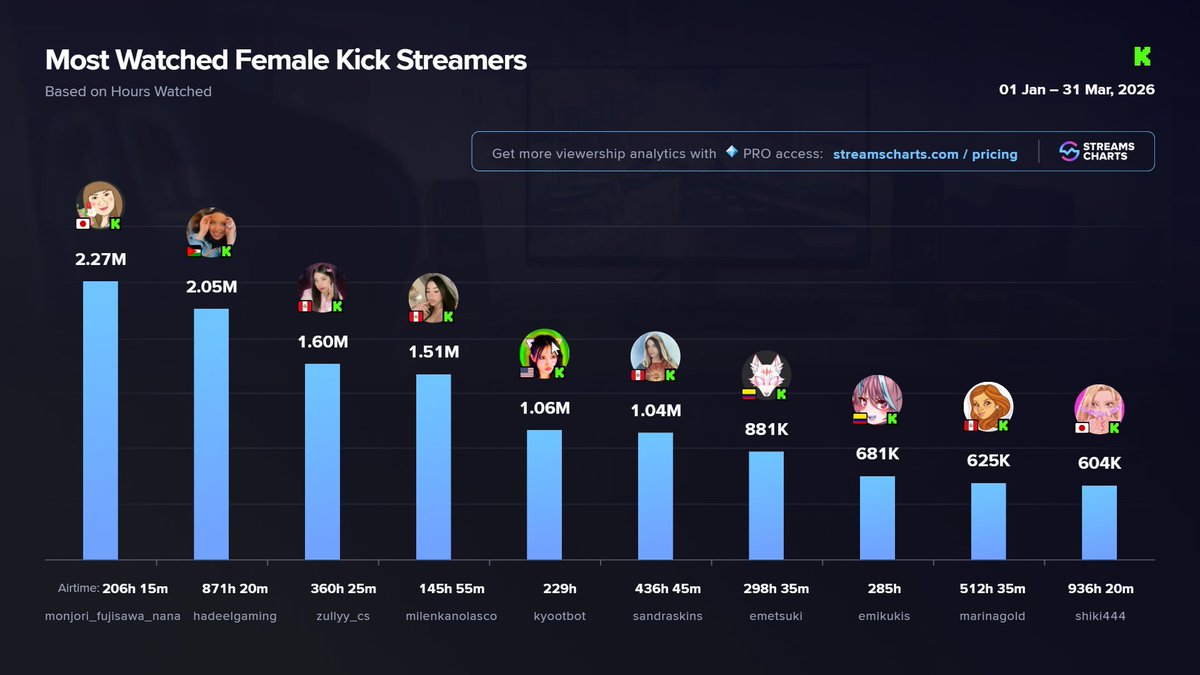StreamsCharts's tweet photo. 🟢 TOP @kick Female streamers | Q1 2026

1️⃣ @nana_fujisawa
2️⃣ hadeelgaming
3️⃣ @zully_tupro
4️⃣ @Milenkanolasc0 
5️⃣ @kyootbot
6️⃣ @sandraskins
7️⃣ @emetsuki
8️⃣ @Emikukis
9️⃣ @MarinaGoldxx 
🔟 shiki444

Top Female streamers of 2026
➡️ https://t.co/DmGRxBpGTB https://t.co/OfyJ2tKXki