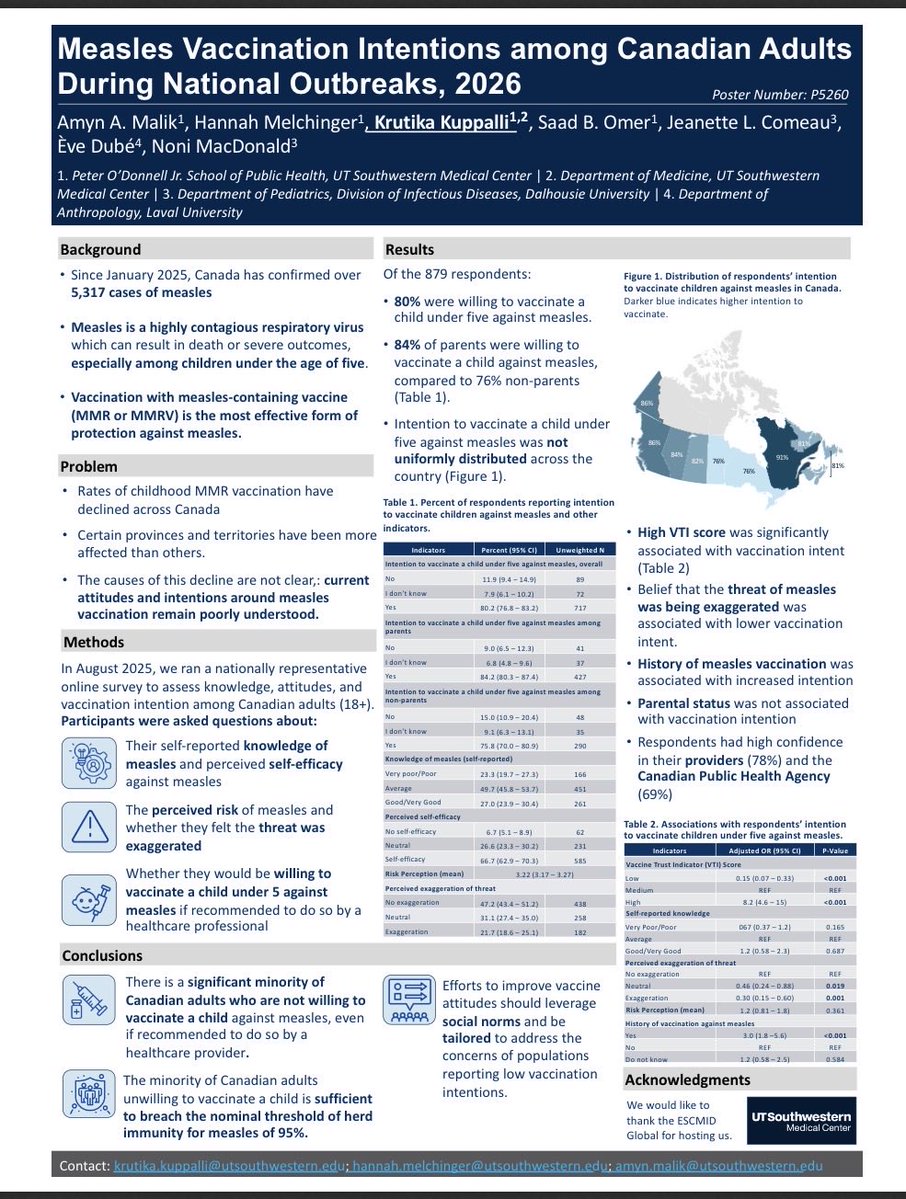 KrutikaKuppalli's tweet image. Given ongoing conversations around #measles and #vaccines, I wanted to share our poster on measles vaccine intentions among Canadians- currently  presented at #ESCMIDGlobal2026 

A similar study in the U.S. observed comparable patterns of hesitancy—a concerning signal as measles