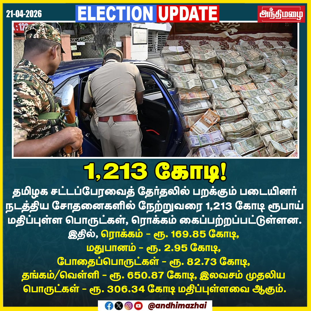 Andhimazhai's tweet image. 1,213 கோடி!        
#election #TNElection #dmk #admk #tvk #ntk