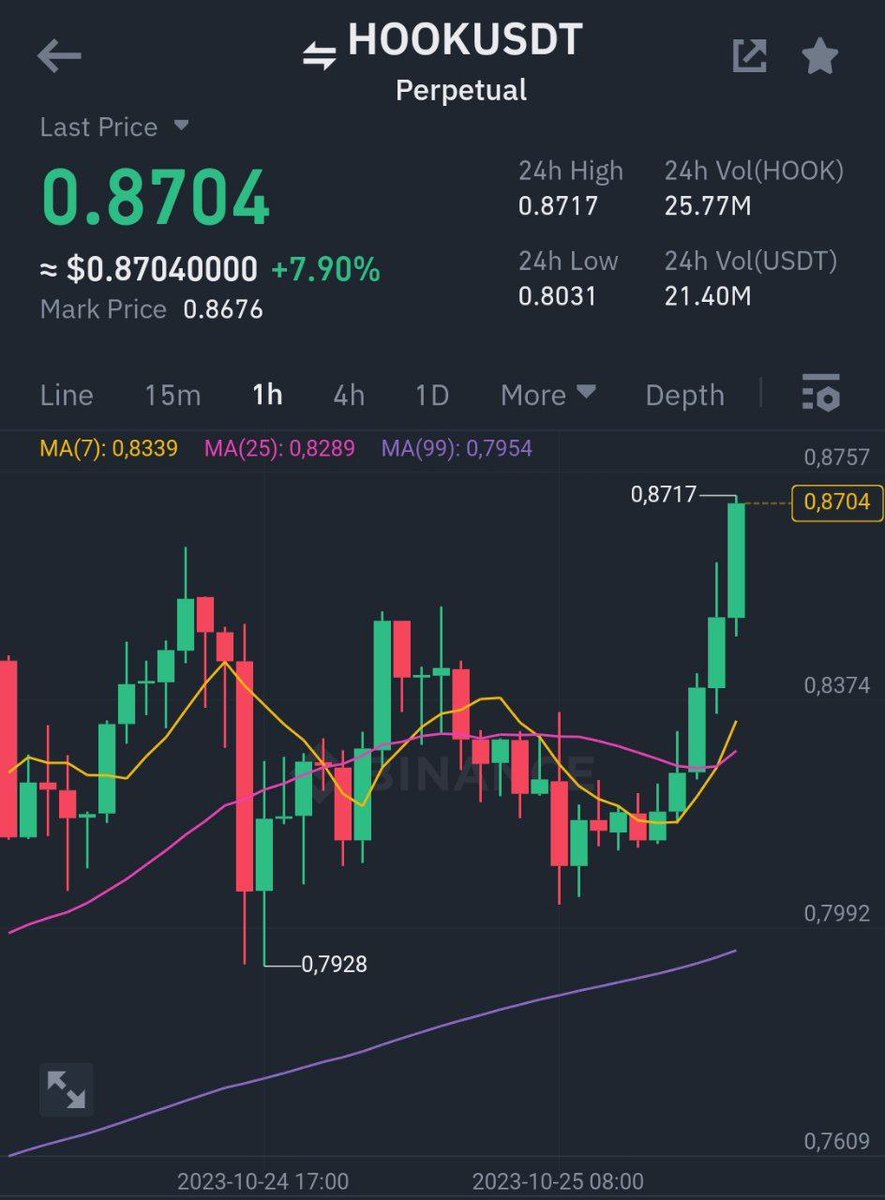 Cryptoprime00's tweet image. Binance Futures
#HOOK/ #USDT Take-Profit target 2 ✅
Profit: 125.9446% 📈
Period: 1 Days 22 Hours 18 Minutes ⏰