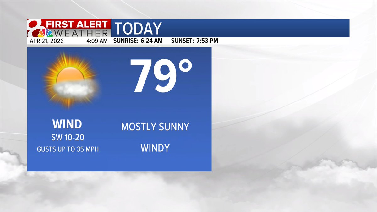 BethFinelloWx's tweet image. TUESDAY: Temperatures will climb into the upper 70s under mostly sunny skies today. Winds will be out of the southwest at 10-20 mph, gusting up to 35 mph. #midmowx #midmo #mowx @KOMUnews