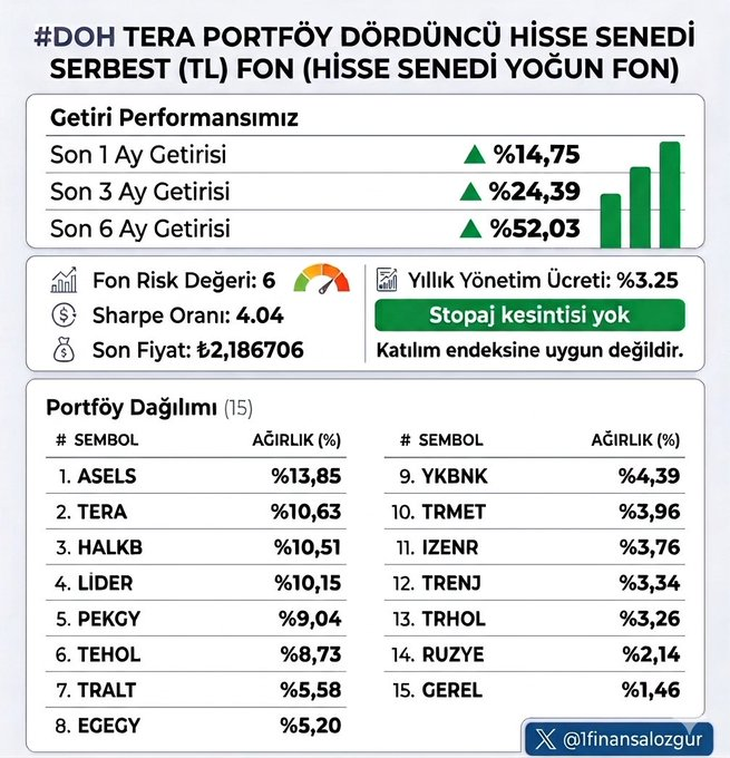 DarkSeb8's tweet image. #DOH TERA PORTFÖY Dördüncü Hisse Senedi Serbest (TL) Fonu 📈 

Portföy dağılımında yer alan güçlü şirketlerin desteğiyle istikrarlı büyümesini sürdürüyor. Fonun güncel verileri ve öne çıkan kazançları:

🚀 Getiri Performansı:

• Son 1 Ay: %14,75
• Son 3 Ay: %24,39