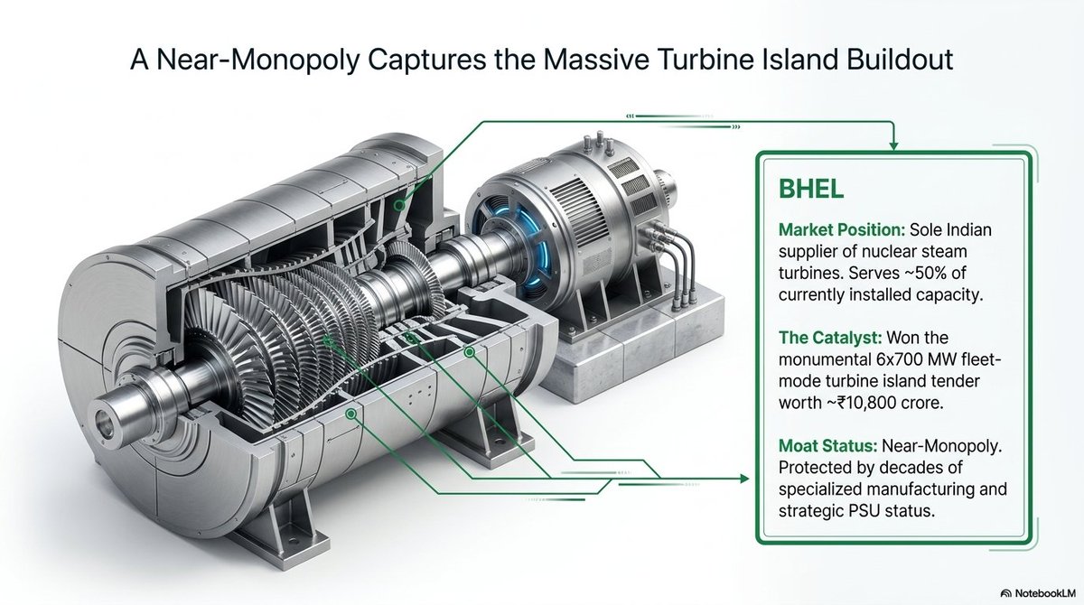 mohitjariwala25's tweet image. 7/
Turbine island = near monopoly.

• #BHEL = sole Indian supplier
• Won 6×700 MW fleet order (~₹10,800 Cr)

Decades of capability + PSU backing → high entry barriers