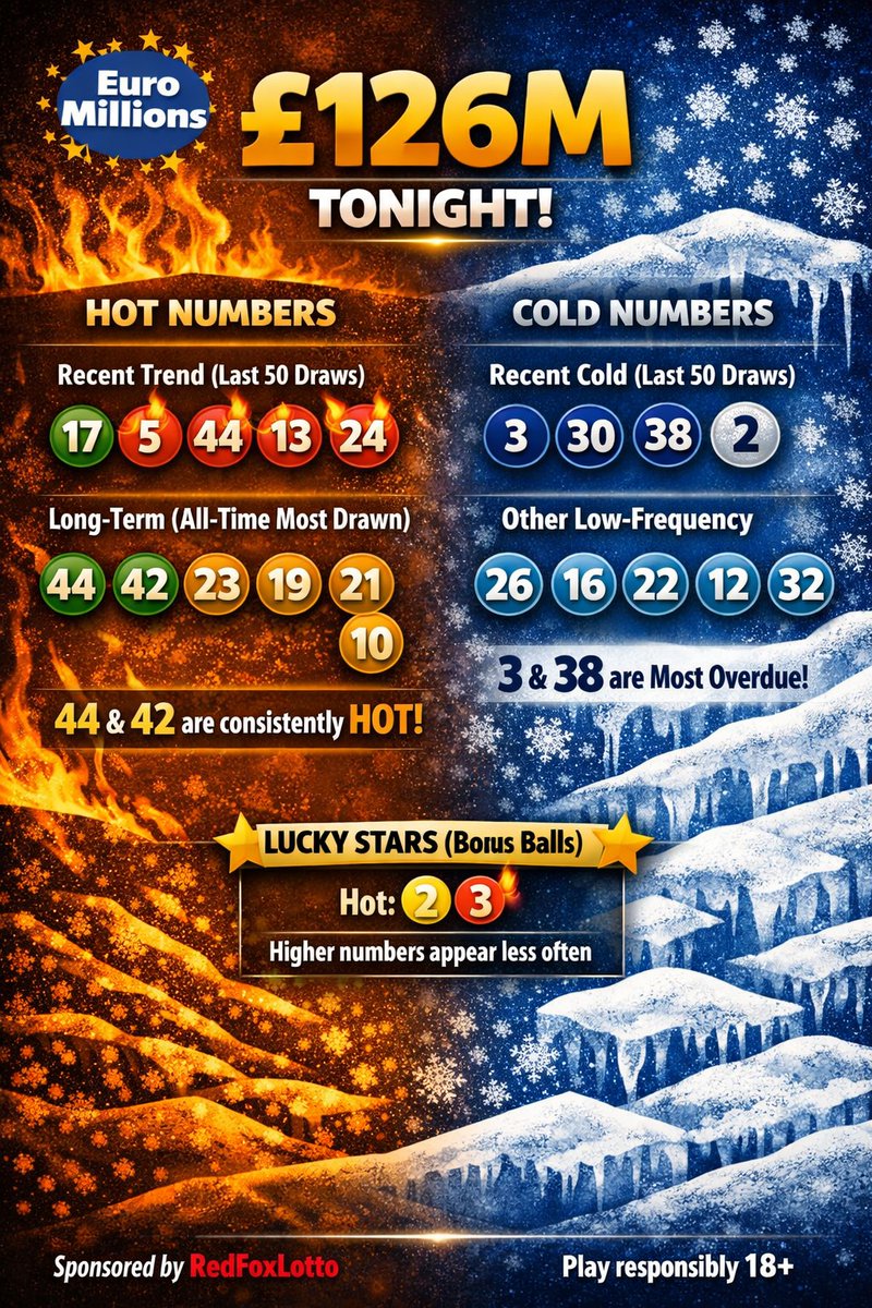 redfoxlott64002's tweet image. EuroMillions Hot and Cold Numbers #euromillions #lottery #jackpot #viral #trending #lotto  #shorts
