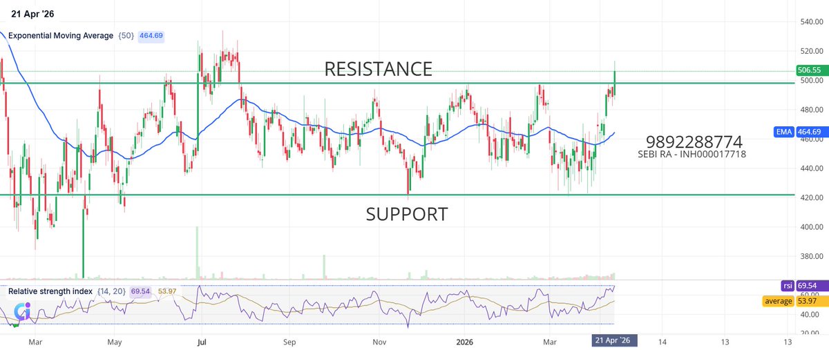 Financewitpalak's tweet photo. HSCL - STOCK ANALYSIS (Cmp-506.55)
π¦ Bouncing inside a tight box range for months to build momentum.
π₯ Just triggered a powerful breakout above the heavy 500 resistance wall!
π‘οΈ Trading strong at 506.55 ; the 500 mark is now your solid new floor.
#HSCL #stockmarkets #swingtrade
EDUCATIONAL PURPOSE. For risk disclosure β https://t.co/zpCYuFg9kd
