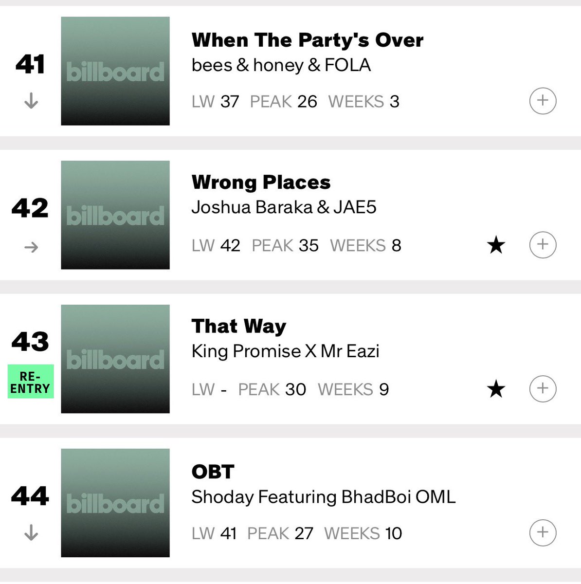 Charts_Ghana's tweet image. •@IamKingPromise &amp;amp; @mreazi’s “That Way” makes a re-entry on this week’s Billboard U.S Afrobeats chart at #43

Peak position: #30 
Total Weeks on Chart: 9 

#ChartsGhana🇬🇭  #Billboard🇺🇸