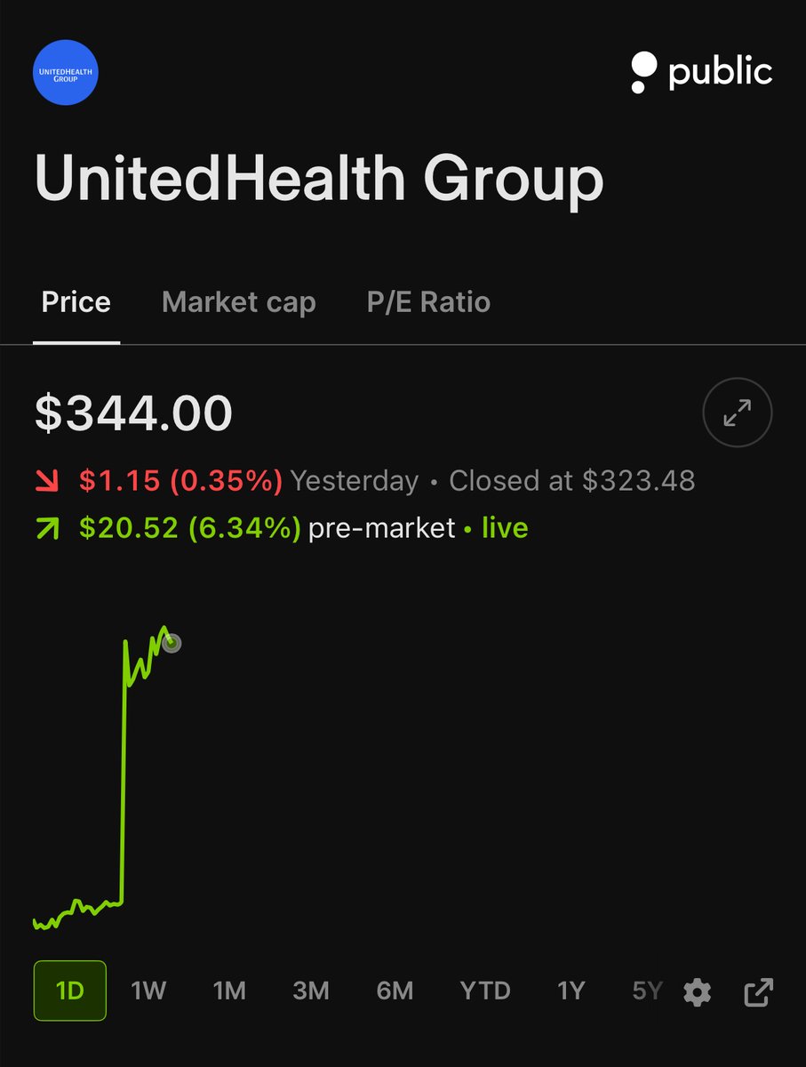 StockMKTNewz's tweet image. UNITEDHEALTH $UNH REPORTED EARNINGS THIS MORNING

EPS of $7.23 beating expectations of $6.56🟢
Revenue of $111.7B beating expectations of $109.6B🟢