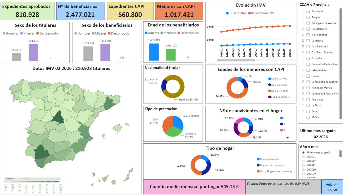 ElenaRodNavarro's tweet image. La innovación arranca en 2020 con el #IMV:

🫂 No es solo una prestación; es una reforma estructural del sistema que:
🔹Mitiga la pobreza
🔹Actúa como palanca para la #inclusión a través del Laboratorio

En 6⃣ años ha protegido a 1,2 millones de hogares y 3,5 millones de personas
