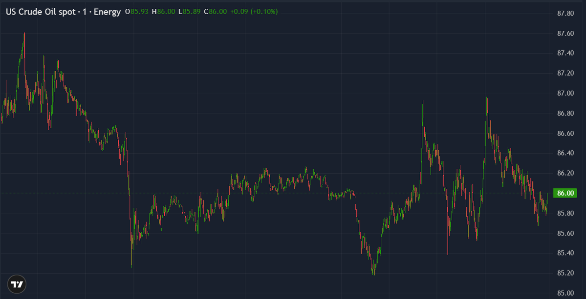 WTI swings ~$10 as the US–Iran ceasefire deadline nears.

Markets are pricing a ~$20 risk premium with the Strait of Hormuz still blocked.

No deal → $90+ back in play 
Deal → downside, but not a full unwind
Read more: go.thinkmarkets.com/4cxlyzL

#WTI #Oil #Geopolitics