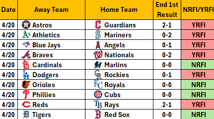 NRFI_Central's tweet image. There were 4 NRFIs and 6 YRFIs in yesterdays (4/20) Slate of games
#nrfi #yrfi #baseball #mlb