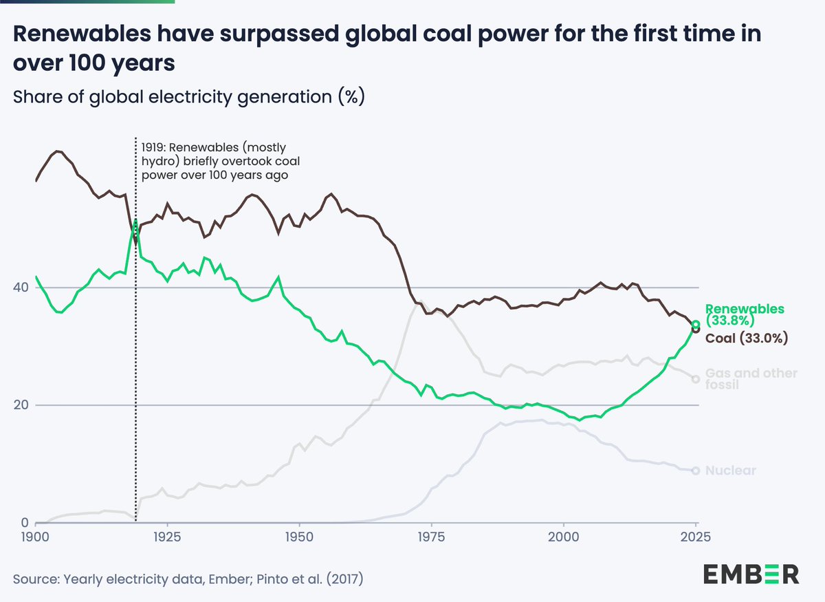 nicolasfulghum's tweet image. In 2025, renewables overtook coal in global electricity generation for the first time in over 100 years.

Renewables: 33.8%
Coal: 33.0%

Coal fell below a third of global electricity generation for the first time in history.