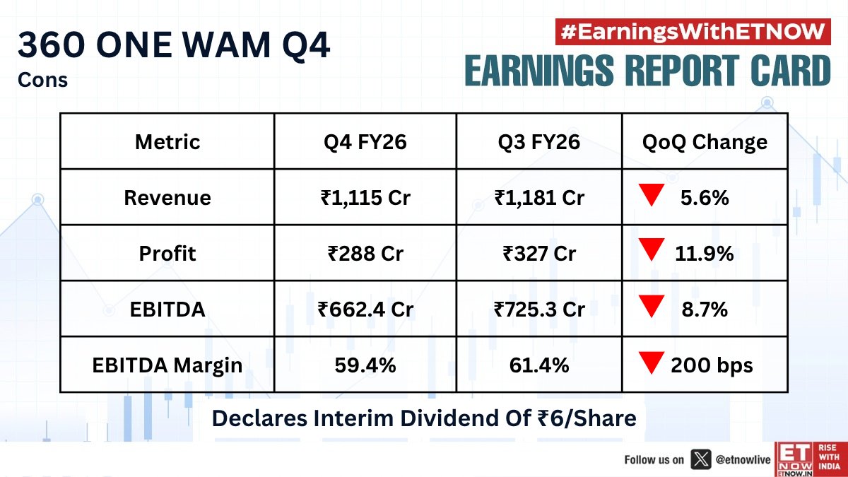 ETNOWlive's tweet image. #Q4WithETNOW | 360 ONE WAM Q4: Revenue falls 5.6% QoQ, profit down 11.9%

#StockMarket #EarningsWithETNOW