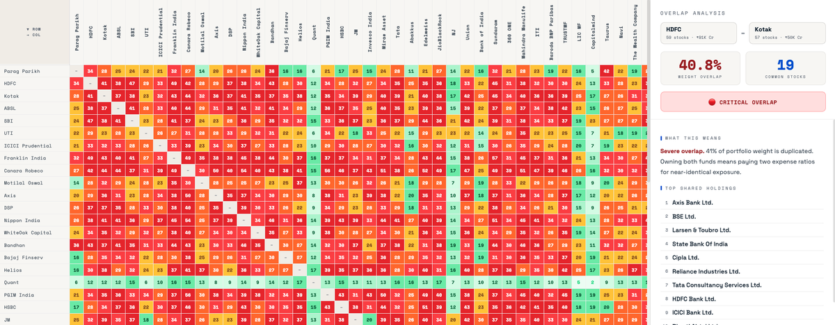 FundVeda's tweet image. If you invest in flexicap funds of #Parag Parikh, #Kotak, #HDFC, below portfolio overlap is a must see. Follow t.me/+tXvu2GXMXME2N… for more detailed reports on mutual funds!
#Investing #Mutualfunds