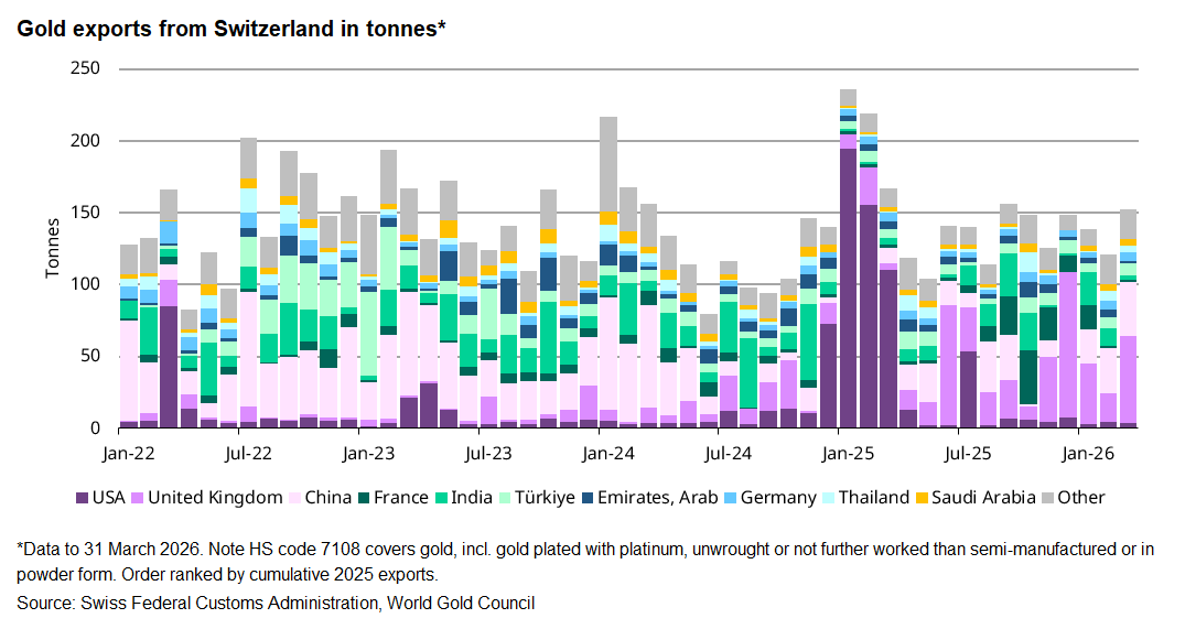 KrishanGopaul's tweet image. Swiss #gold exports (HS7108) rose 26% m/m in March, to 152 tonnes. This is led by a big m/m jump in exports to the UK, as well as a healthy m/m increase in shipments to China.