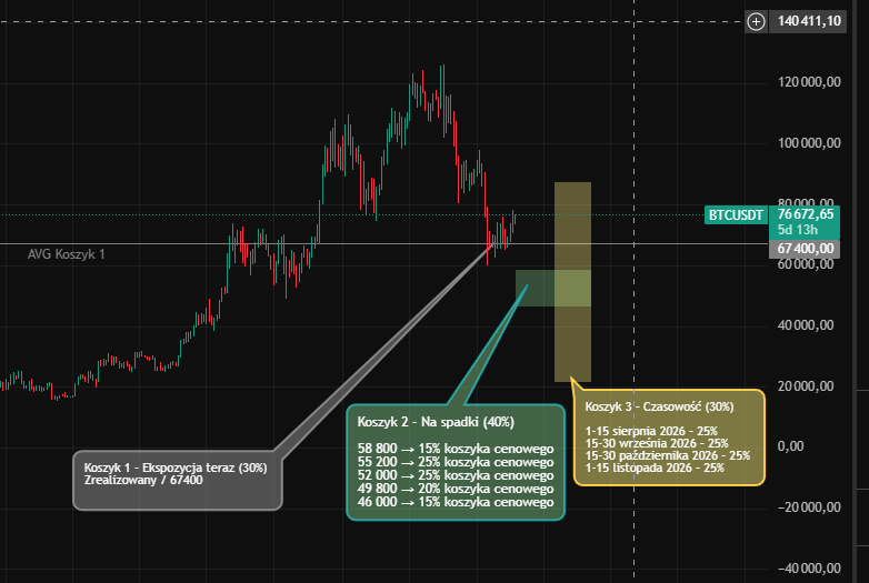TheProofOfPrint's tweet photo. Mój plan na BTC

🟢Koszyk 1 (30%) – już w rynku
➡️Mam ekspozycję
🟡Koszyk 2 (40%) – spadki
➡️58.8k / 55.2k / 52k / 49.8k / 46k
➡️Warstwowo

🔴Koszyk 3 (30%) – czas
➡️08–11.2026
➡️Niezależnie od ceny
Klucz:
👉cena ≠ wszystko
👉liczy się cykl
👉buduję pozycję, nie łapię dna https://t.co/7h2tmnJvUW