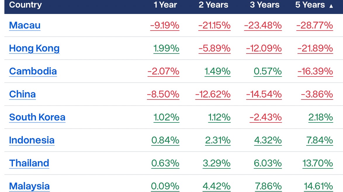 GlobalPropGuide's tweet photo. House Price Index Change in Asia-Pacific (5 Years, Nominal)

Kazakhstan: 66%
Australia: 55%
Georgia: 49%
Japan: 45%
Taiwan: 42%
Singapore: 38%
Philippines: 27%
Malaysia: 15%

Note: Country averages. For inflation-adjusted and city-level data, visit our website.