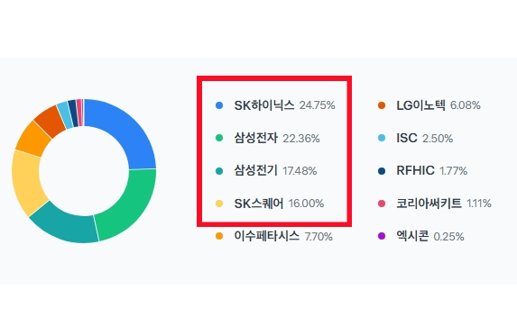 제가 "SOL AI반도체TOP2플러스"를 사는 이유?
반도체 대장들만 다 모아놨거든요. 
안 살 이유가 없습니다. 

굳이 개별종목 하나하나 따져서 선택하기보다
그냥 다 사버려..!!